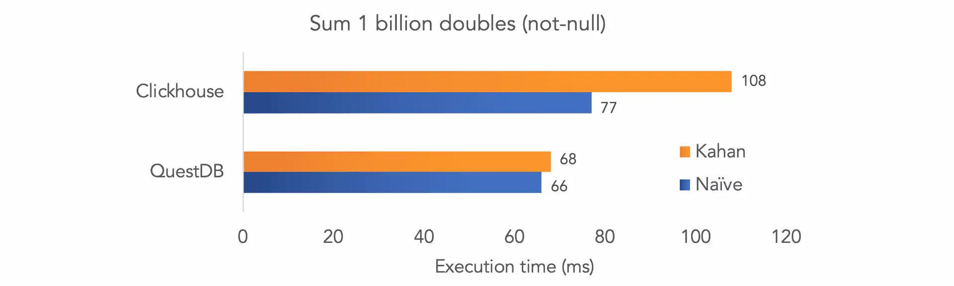 QuestDB vs Clickhouse benchmark for Kahan&#39;s sums