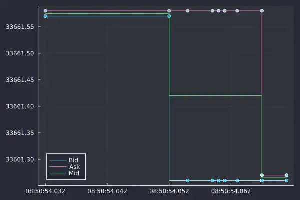 Apple stock bid, ask, and mid price plotted on a chart