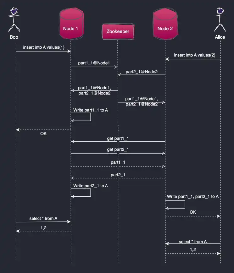 ClickHouse multi-master replication