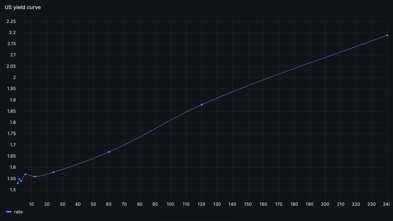 A curve gently sloping upwards.