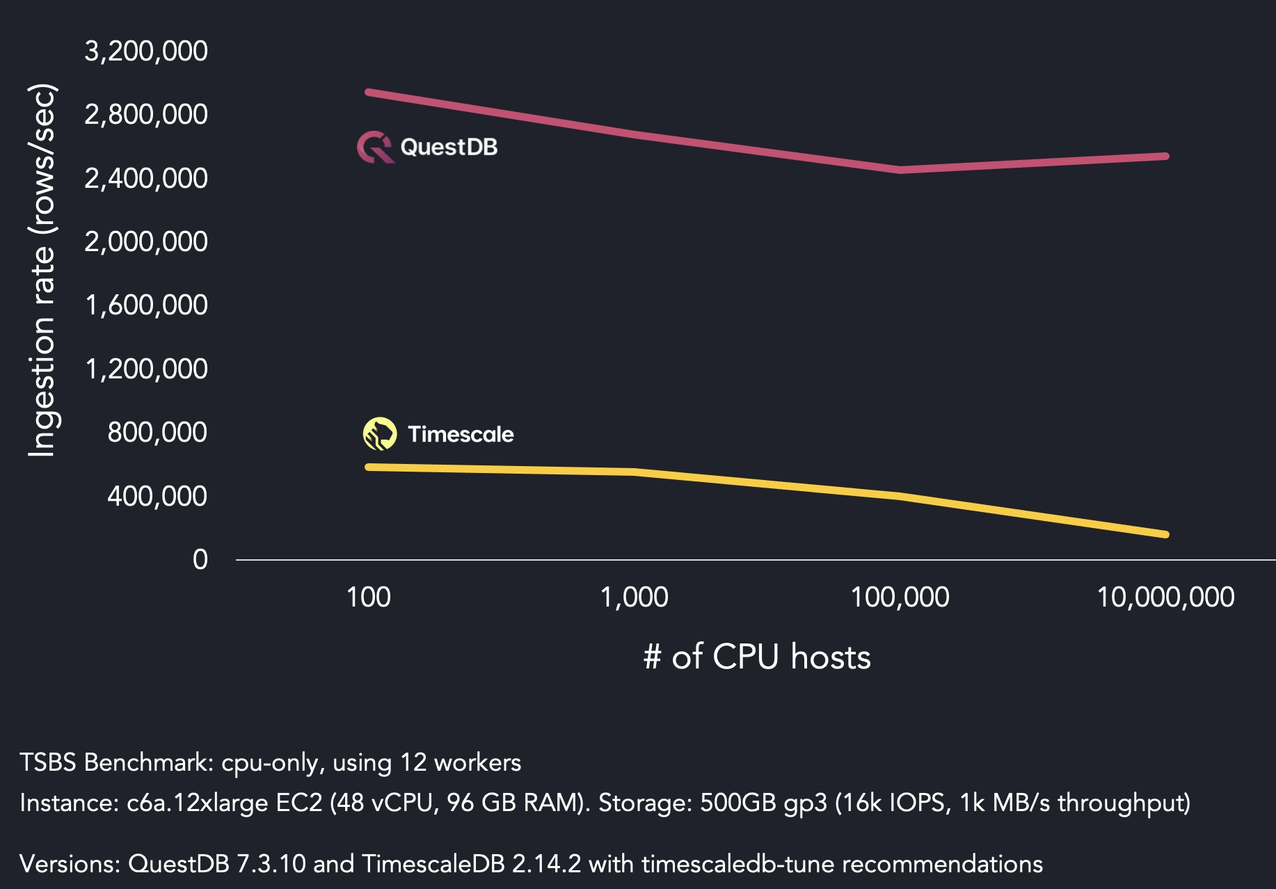 Ingestion speed for Timescale and QuestDB