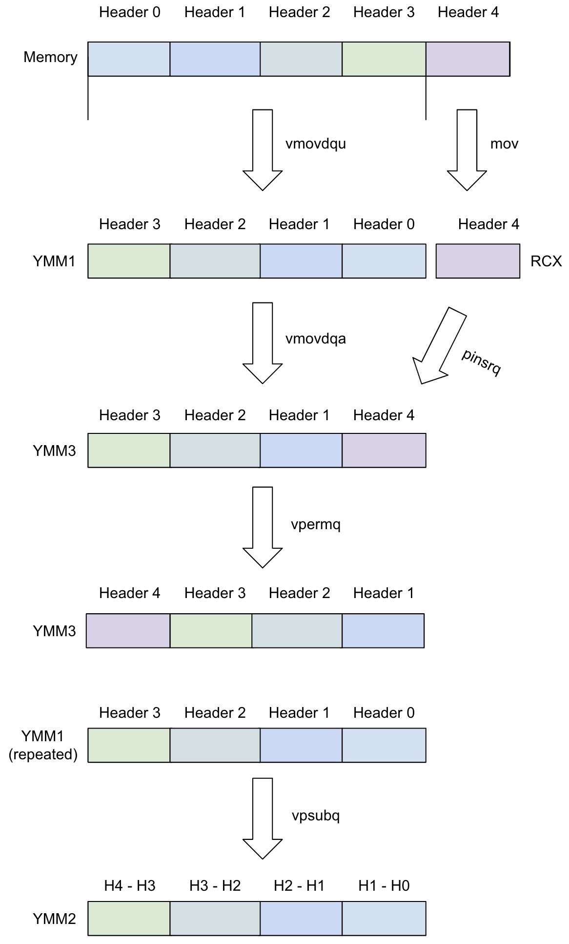 Diagram shows memory and SIMD registers, and how the data gets loaded and rearranged with SIMD instructions.