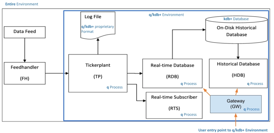 Overall kdb+ architecture, from the kdb+ docs.